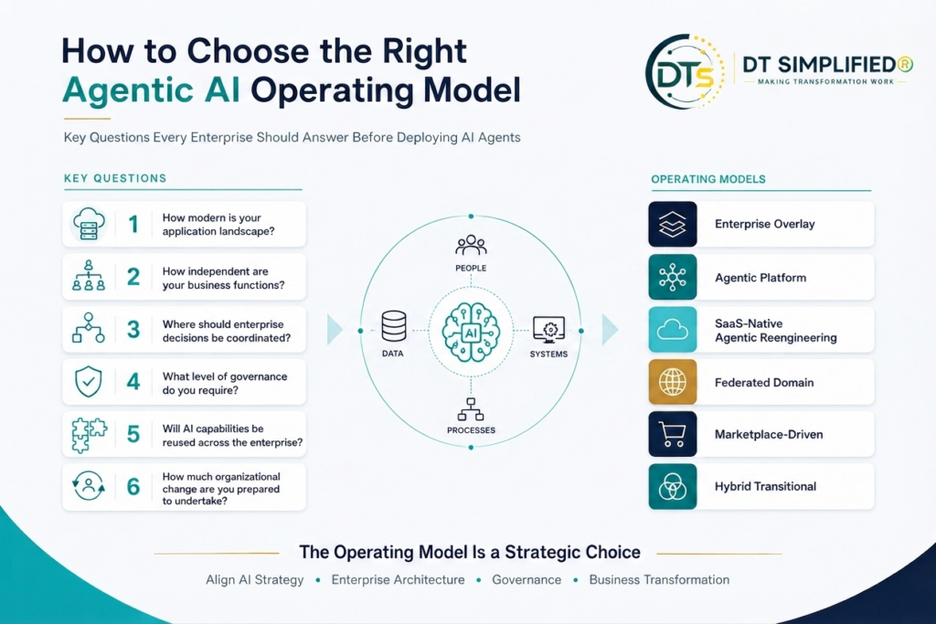 How to Choose the Right Agentic AI Operating Model