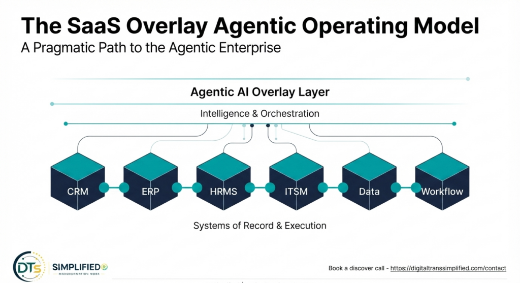 The SaaS Overlay Agentic Operating Model: A Pragmatic Path to the Agentic Enterprise  In my earlier blog, “How to Choose the Right Agentic AI Operating Mo