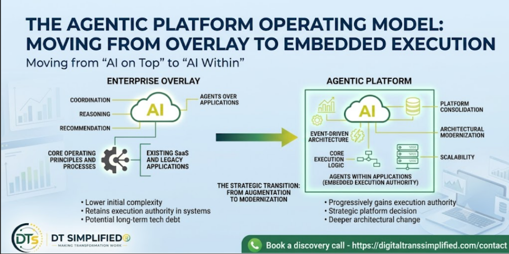 The Agentic Platform Operating Model: Moving from Overlay to Embedded Execution