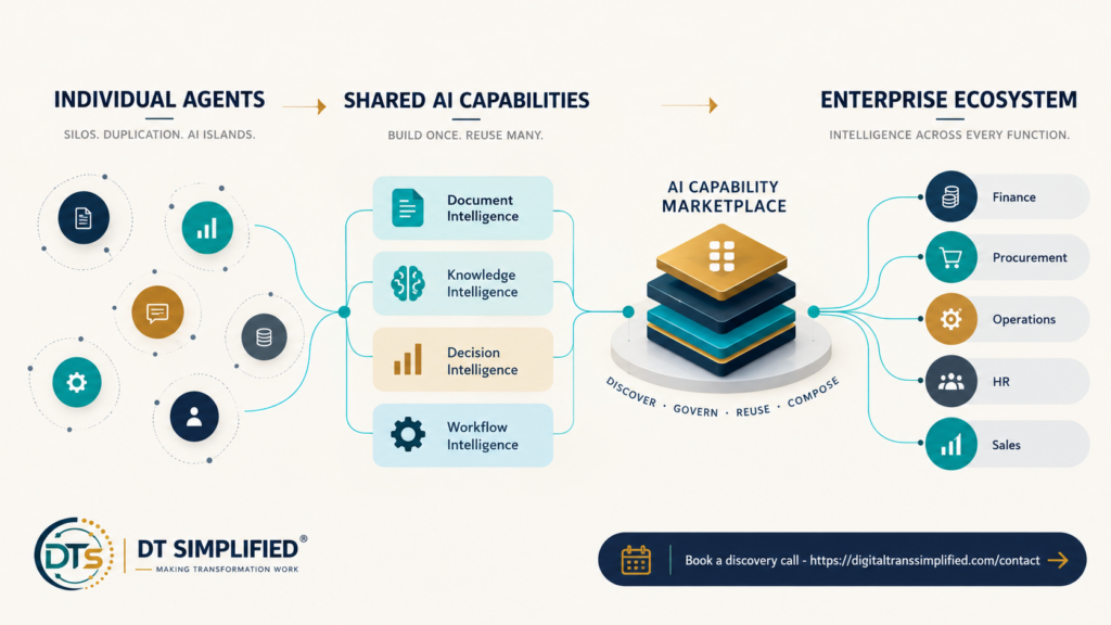 The Marketplace-Driven Agentic Operating Model: From Individual Agents to Reusable Enterprise Intelligence
