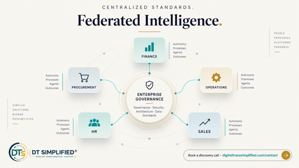The Federated Domain Agentic Operating Model: Scaling AI Autonomy Without Losing Enterprise Control
