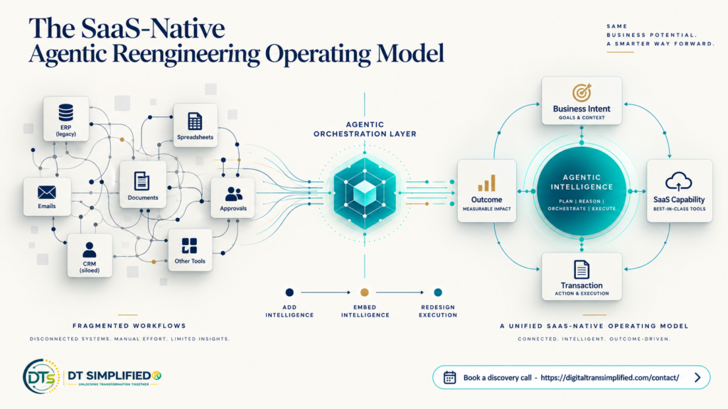 The SaaS-Native Agentic Reengineering Operating Model: Redesigning the Enterprise Around AI
